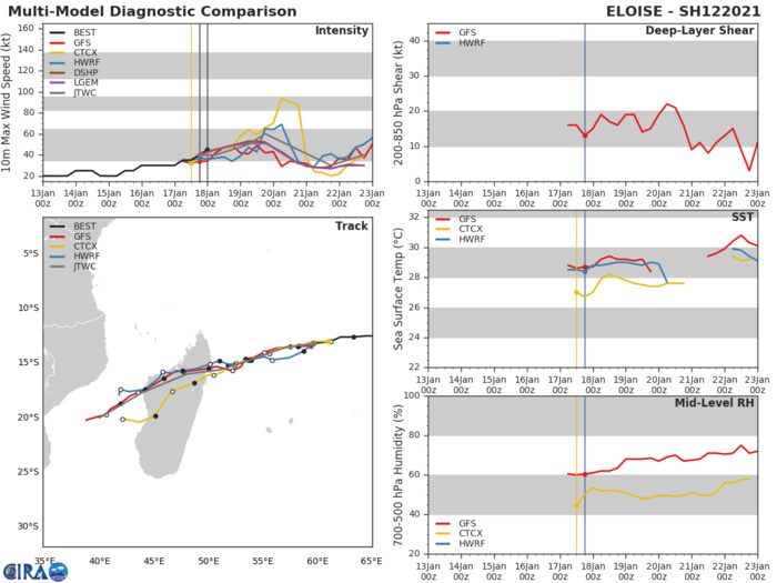 12S(ELOISE). NUMERICAL MODEL GUIDANCE IS IN GOOD AGREEMENT WITH 150KM SPREAD AT 48H, INCREASING TO 260KM AT 120H, LENDING OVERALL HIGH CONFIDENCE TO THE JTWC FORECAST TRACK. 12S(ELOISE). NUMERICAL MODEL GUIDANCE IS IN GOOD AGREEMENT WITH 150KM SPREAD AT 48H, INCREASING TO 260KM AT 120H, LENDING OVERALL HIGH CONFIDENCE TO THE JTWC FORECAST TRACK.