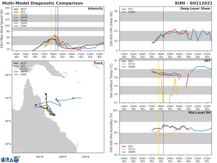 MODEL GUIDANCE REMAINS IN VERY POOR AGREEMENT (SO CALLED SQUASHED SPIDER) BUT REFLECTS A GENERAL AGREEMENT THAT THE SYSTEM WILL TRACK EQUATORWARD THROUGH THE FORECAST PERIOD WITH STEADY WEAKENING AND WITH DISSIPATION ANTICIPATED BY 24H. MODEL GUIDANCE REMAINS IN VERY POOR AGREEMENT (SO CALLED SQUASHED SPIDER) BUT REFLECTS A GENERAL AGREEMENT THAT THE SYSTEM WILL TRACK EQUATORWARD THROUGH THE FORECAST PERIOD WITH STEADY WEAKENING AND WITH DISSIPATION ANTICIPATED BY 24H.