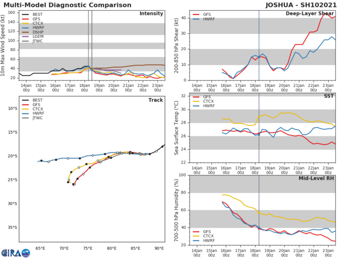 MODEL GUIDANCE IS IN TIGHT AGREEMENT  LENDING HIGH CONFIDENCE TO THE JTWC FORECAST TRACK.