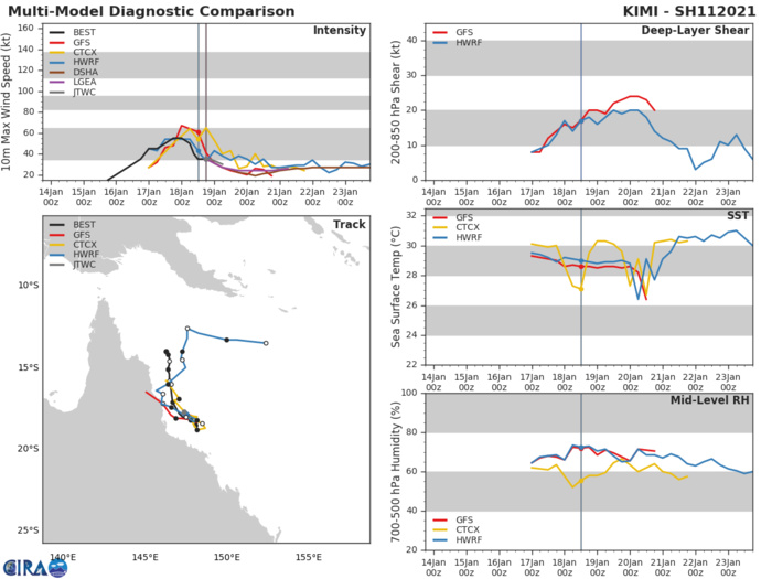 TRACK AND INTENSITY GUIDANCE TRACK AND INTENSITY GUIDANCE