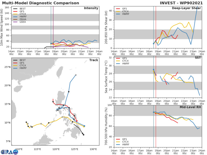 GLOBAL MODELS ARE IN GENERAL AGREEMENT THAT  INVEST 90W WILL TRACK POLEWARD WITH LIMITED DEVELOPMENT.