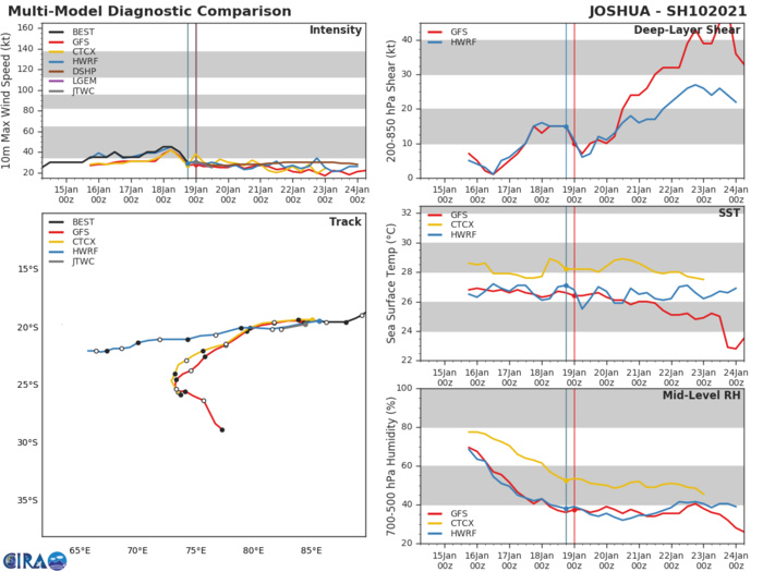 TRACK AND INTENSITY GUIDANCE. NO RE-INTENSIFICATION EXPECTED. TRACK AND INTENSITY GUIDANCE. NO RE-INTENSIFICATION EXPECTED.
