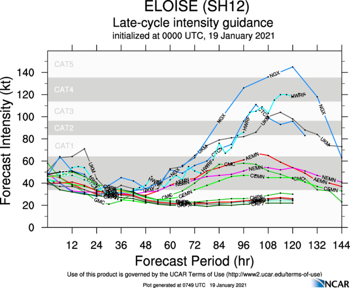 THE RE-INTENSIFICATION TREND OVER THE MOZAMBIQUE CHANNEL IS WELL DEPICTED BY THE MODELS.