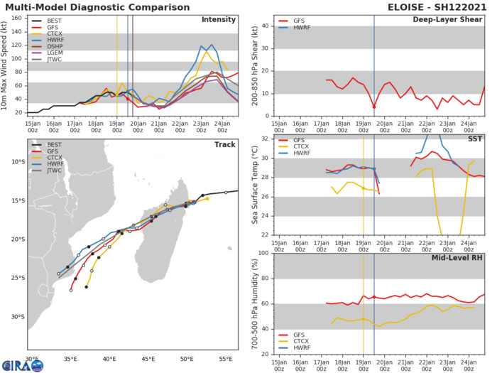 NUMERICAL MODELS REMAIN IN  TIGHT AGREEMENT, LENDING HIGH CONFIDENCE TO THE JTWC TRACK FORECAST.  AT 120H, A STRAND OF MODELS INCLUDING AFUM, UEMN, AND AVNO  DEFLECT THE VORTEX SOUTHEASTWARD BACK INTO THE CHANNEL, AN UNLIKELY  SCENARIO. THE JTWC TRACK IS A BIT FURTHER INLAND AT THE TERMINATION  POINT TO OFFSET THIS UNLIKELY DEFLECTION.