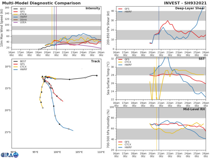 13S(NONAME). NUMERICAL MODEL GUIDANCE IS IN POOR AGREEMENT WTIH TWO DISTINCT  POSSIBLE SOLUTIONS. THE GFS AND GFS ENSEMBLE BRING THE SYSTEM INTO  MUCH MORE INTERACTION WITH A DEEPER MID-LATITUDE TROUGH AND HENCE TURN  THE SYSTEM EASTWARD AFTER 24H. THE REMAINDER OF THE CONSENSUS  MEMBERS INDICATE A MORE POLEWARD TRACK, ULTIMATELY TURNING WESTWARD  AFTER 72H, WHILE THE NAVGEM TRACK IS NEARLY STRAIGHT POLEWARD. AT  THIS TIME, THE GFS SOLUTION IS CONSIDERED UNLIKELY AND THE JTWC  FORECAST TRACK LIES JUST TO THE WEST OF THE MULTI-MODEL CONSENSUS AND  CLOSE TO, BUT FASTER THAN, THE ECWMF TRACKER WITH LOW CONFIDENCE.