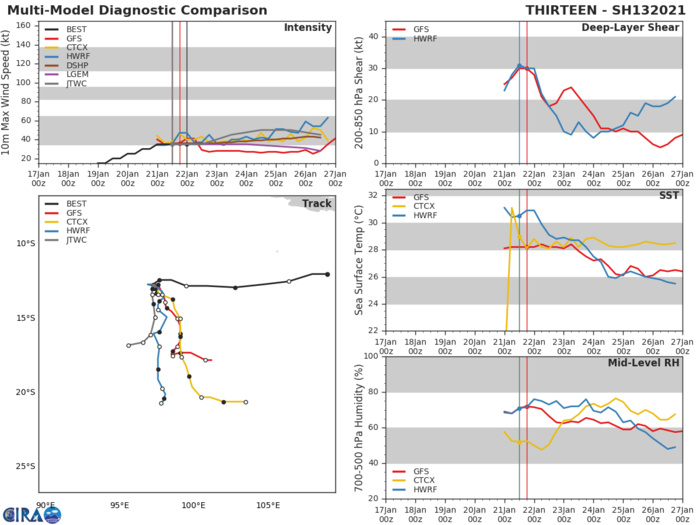 13S. MODEL GUIDANCE IS IN POOR AGREEMENT WITH A WIDE SPREAD IN  POTENTIAL FORECAST SOLUTIONS. THE GFS AND GFS ENSEMBLE REMAIN  OUTLIERS, WITH A SOUTHEASTWARD TRACK THROUGH THE FORECAST PERIOD. THE  NAVGEM AND HWRF CONTINUE TO INDICATE A NEARLY STRAIGHT POLEWARD TRACK  INTO THE RIDGE, WHICH IS UNLIKELY. THE REMAINDER OF THE CONSENSUS  MEMBERS DEPICT A SOUTH, THEN SOUTWEST TO WEST TRACK SIGNIFICANT  DIFFERENCES IN ALONG-TRACK SPEED AND TIMING AND EXTENT OF THE TURN TO  THE WEST. THE JTWC FORECAST TRACK LIES JUST WEST OF THE MULTI-MODEL  CONSENSUS AND NEAR THE ECMWF SOLUTION WITH LOW CONFIDENCE. 13S. MODEL GUIDANCE IS IN POOR AGREEMENT WITH A WIDE SPREAD IN  POTENTIAL FORECAST SOLUTIONS. THE GFS AND GFS ENSEMBLE REMAIN  OUTLIERS, WITH A SOUTHEASTWARD TRACK THROUGH THE FORECAST PERIOD. THE  NAVGEM AND HWRF CONTINUE TO INDICATE A NEARLY STRAIGHT POLEWARD TRACK  INTO THE RIDGE, WHICH IS UNLIKELY. THE REMAINDER OF THE CONSENSUS  MEMBERS DEPICT A SOUTH, THEN SOUTWEST TO WEST TRACK SIGNIFICANT  DIFFERENCES IN ALONG-TRACK SPEED AND TIMING AND EXTENT OF THE TURN TO  THE WEST. THE JTWC FORECAST TRACK LIES JUST WEST OF THE MULTI-MODEL  CONSENSUS AND NEAR THE ECMWF SOLUTION WITH LOW CONFIDENCE.