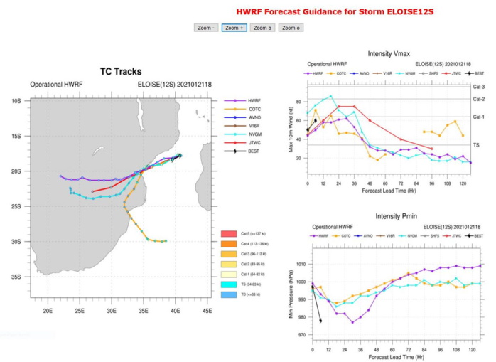 12S(ELOISE). NUMERICAL MODEL GUIDANCE IS IN GOOD AGREEMENT, WITH VERY  LOW SPREAD(BELOW 100KM) THROUGH 72H.