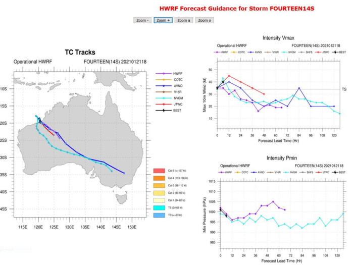 14S. MODEL GUIDANCE IS IN GOOD  AGREEMENT ON THE OVERALL SCENARIO, BUT DUE TO THE UNCERTAINTY IN THE  INITIAL POSITION, AND THE RESULTING POSSIBILITY OF A LONGER PERIOD  OF TIME OVER WATER, THERE IS LOW CONFIDENCE IN THE JTWC FORECAST.