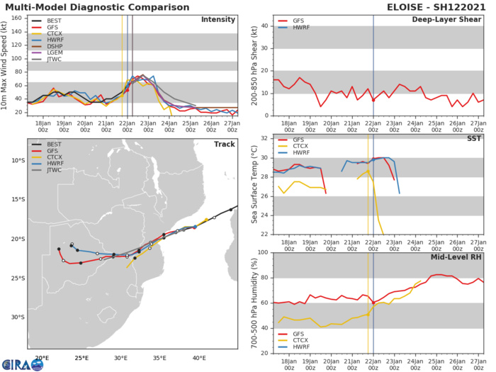 MODEL GUIDANCE IS IN EXCEPTIONAL  AGREEMENT WITH A SPREAD OF 28KM THROUGH 24H. AFTER 24H, THE  MODELS DIVERGE WITH MODERATE UNCERTAINTY OVER LAND AS THE SYSTEM  RAPIDLY WEAKENS.