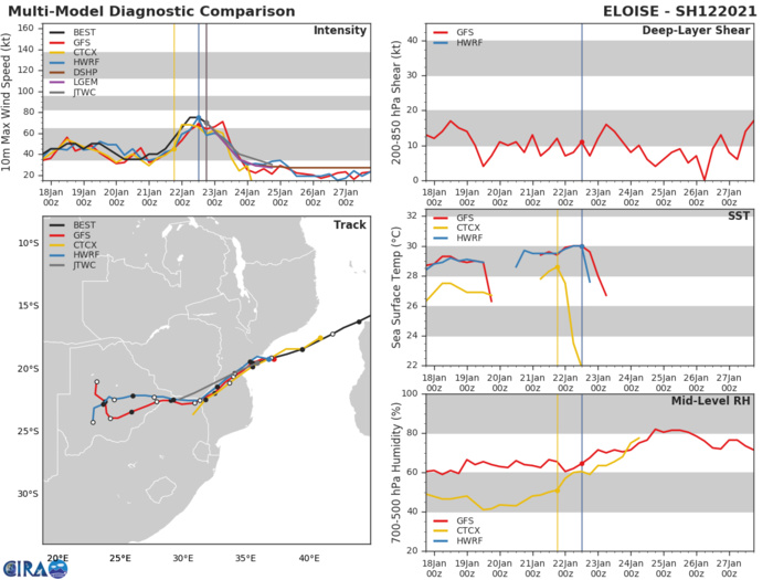 NUMERICAL MODEL GUIDANCE IS IN GOOD  AGREEMENT WITH A SPREAD OF 55KM THROUGH 24H. AFTER 24H, THE  MODELS DIVERGE WITH MODERATE UNCERTAINTY OVER LAND AS THE SYSTEM  RAPIDLY WEAKENS. THUS THERE IS HIGH CONFIDENCE IN THE JTWC FORECAST  TRACK, ESPECIALLY THE TRACK JUST SOUTH OF BEIRA, MOZAMBIQUE.