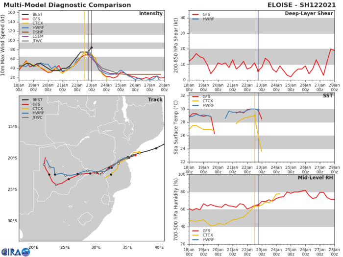 TRACK GUIDANCE HAS BEEN IN EXTREMELY TIGHT AGREEMENT FOR A WHILE WITH INCREASING DIVERGENCE ONCE THE LOW LEVEL CIRCULATION CENTER WILL BE WELL INLAND. TRACK GUIDANCE HAS BEEN IN EXTREMELY TIGHT AGREEMENT FOR A WHILE WITH INCREASING DIVERGENCE ONCE THE LOW LEVEL CIRCULATION CENTER WILL BE WELL INLAND.