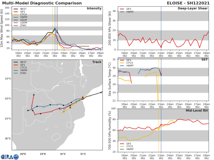 NUMERICAL MODEL GUIDANCE IS IN TIGHT AGREEMENT THROUGHOUT THE FORECAST PERIOD WITH A MAXIMUM SPREAD OF 60 KM. THEREFORE, THERE IS HIGH CONFIDENCE IN THE JTWC FORECAST TRACK WHICH LIES NEAR THE MULTI-MODEL CONSENSUS. NUMERICAL MODEL GUIDANCE IS IN TIGHT AGREEMENT THROUGHOUT THE FORECAST PERIOD WITH A MAXIMUM SPREAD OF 60 KM. THEREFORE, THERE IS HIGH CONFIDENCE IN THE JTWC FORECAST TRACK WHICH LIES NEAR THE MULTI-MODEL CONSENSUS.
