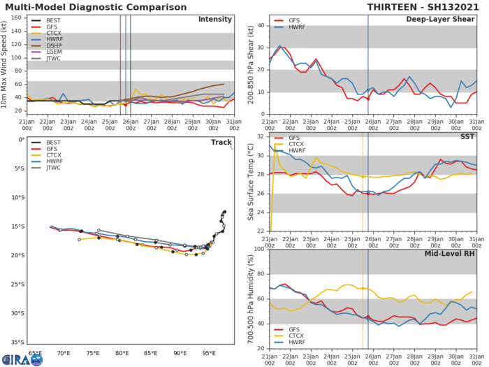 NUMERICAL MODEL  GUIDANCE IS GOOD AGREEMENT THROUGH THE DURATION OF THE FORECAST  PERIOD, WITH A 200KM SPREAD AT 48H, INCREASING TO 300KM AT  120H, LENDING HIGH CONFIDENCE TO THE JTWC FORECAST TRACK. NUMERICAL MODEL  GUIDANCE IS GOOD AGREEMENT THROUGH THE DURATION OF THE FORECAST  PERIOD, WITH A 200KM SPREAD AT 48H, INCREASING TO 300KM AT  120H, LENDING HIGH CONFIDENCE TO THE JTWC FORECAST TRACK.