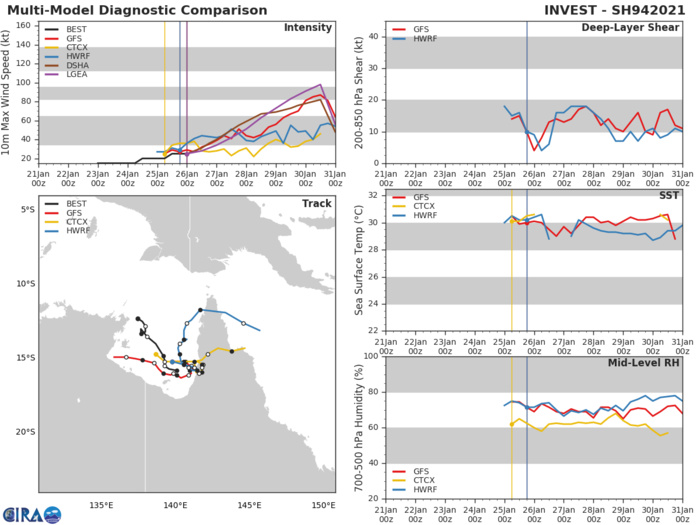 INVEST 94P. GLOBAL MODELS INDICATE 94P TRAVELING  GENERALLY EASTWARD AS IT INTENSIFIES.