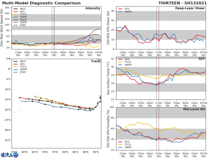 TC 13S. NUMERICAL MODEL GUIDANCE IS IN VERY GOOD AGREEMENT THROUGH THE  DURATION OF THE FORECAST, LENDING HIGH CONFIDENCE TO THE TO THE  JTWC FORECAST TRACK.