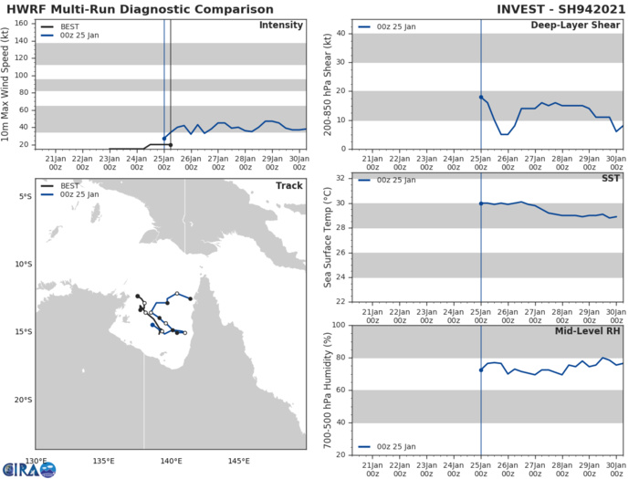 INVEST 94P. GLOBAL MODELS  INDICATE INVEST 94P WILL TRACK SLOWLY NORTHEASTWARD OVER THE CAPE  YORK PENINSULA FOR THE NEXT TWO DAYS OR LONGER.