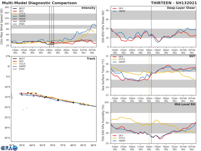 REMNANTS OF TC 13S. VERY TIGHT AGREEMENT ON ON A WEST NORTHWESTARD TRACK. BUT ONLY HWRF AND CTCX ARE SHOWING RE-INTENSIFICATION MAINLY AFTER 48H. REMNANTS OF TC 13S. VERY TIGHT AGREEMENT ON ON A WEST NORTHWESTARD TRACK. BUT ONLY HWRF AND CTCX ARE SHOWING RE-INTENSIFICATION MAINLY AFTER 48H.
