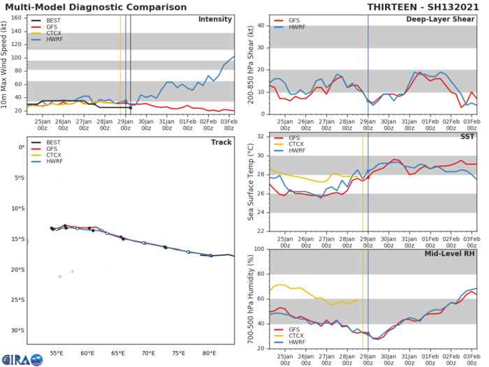 29/06utc, Updates on Invest 96P, 94P, 98S and the remnants of 13S(NONAME).