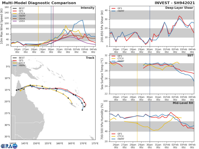 INVEST 94P. THE AREA OF CONVECTION (INVEST 94P) PREVIOUSLY LOCATED  NEAR 13.2S 148.2E IS NOW LOCATED NEAR 13.2S 148.2E, APPROXIMATELY  480 KM NORTHEAST OF CAIRNS, AUSTRALIA. ANIMATED MULTISPECTRAL  SATELLITE IMAGERY AND A 300317Z AMSR2 89 GHZ MICROWAVE IMAGE DEPICT  CONVECTIVE BANDING WRAPPING INTO A CONSOLIDATING LOW LEVEL  CIRCULATION CENTER. A PARTIAL 292254Z ASCAT-B PASS INDICATES A  DEFINED CIRCULATION WITH 25-30 KNOT WINDS IN THE NORTHEAST  PERIPHERY. ENVIRONMENTAL ANALYSIS DEPICTS A FAVORABLE ENVIRONMENT  FOR DEVELOPMENT WITH GOOD OUTFLOW ALOFT, LOW (10-15KTS) VERTICAL  WIND SHEAR, WARM (29-30C) SEA SURFACE TEMPERATURES. GLOBAL MODELS  ARE IN GENERAL AGREEMENT THAT INVEST 94P WILL TRACK EAST- SOUTHEASTWARD AS IT INTENSIFIES OVER THE NEXT 24 HOURS. MAXIMUM  SUSTAINED SURFACE WINDS ARE ESTIMATED AT 25 TO 30 KNOTS. MINIMUM SEA  LEVEL PRESSURE IS ESTIMATED TO BE NEAR 999 MB. THE POTENTIAL FOR THE  DEVELOPMENT OF A SIGNIFICANT TROPICAL CYCLONE WITHIN THE NEXT 24  HOURS REMAINS HIGH. INVEST 94P. THE AREA OF CONVECTION (INVEST 94P) PREVIOUSLY LOCATED  NEAR 13.2S 148.2E IS NOW LOCATED NEAR 13.2S 148.2E, APPROXIMATELY  480 KM NORTHEAST OF CAIRNS, AUSTRALIA. ANIMATED MULTISPECTRAL  SATELLITE IMAGERY AND A 300317Z AMSR2 89 GHZ MICROWAVE IMAGE DEPICT  CONVECTIVE BANDING WRAPPING INTO A CONSOLIDATING LOW LEVEL  CIRCULATION CENTER. A PARTIAL 292254Z ASCAT-B PASS INDICATES A  DEFINED CIRCULATION WITH 25-30 KNOT WINDS IN THE NORTHEAST  PERIPHERY. ENVIRONMENTAL ANALYSIS DEPICTS A FAVORABLE ENVIRONMENT  FOR DEVELOPMENT WITH GOOD OUTFLOW ALOFT, LOW (10-15KTS) VERTICAL  WIND SHEAR, WARM (29-30C) SEA SURFACE TEMPERATURES. GLOBAL MODELS  ARE IN GENERAL AGREEMENT THAT INVEST 94P WILL TRACK EAST- SOUTHEASTWARD AS IT INTENSIFIES OVER THE NEXT 24 HOURS. MAXIMUM  SUSTAINED SURFACE WINDS ARE ESTIMATED AT 25 TO 30 KNOTS. MINIMUM SEA  LEVEL PRESSURE IS ESTIMATED TO BE NEAR 999 MB. THE POTENTIAL FOR THE  DEVELOPMENT OF A SIGNIFICANT TROPICAL CYCLONE WITHIN THE NEXT 24  HOURS REMAINS HIGH.