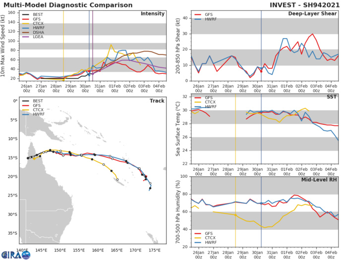 INVEST 94P. GLOBAL MODELS ARE IN GENERAL  AGREEMENT THAT 99P WILL TRACK SOUTHEASTWARD WITH STEADY  INTENSIFICATION OVER THE NEXT 24 HOURS. INVEST 94P. GLOBAL MODELS ARE IN GENERAL  AGREEMENT THAT 99P WILL TRACK SOUTHEASTWARD WITH STEADY  INTENSIFICATION OVER THE NEXT 24 HOURS.