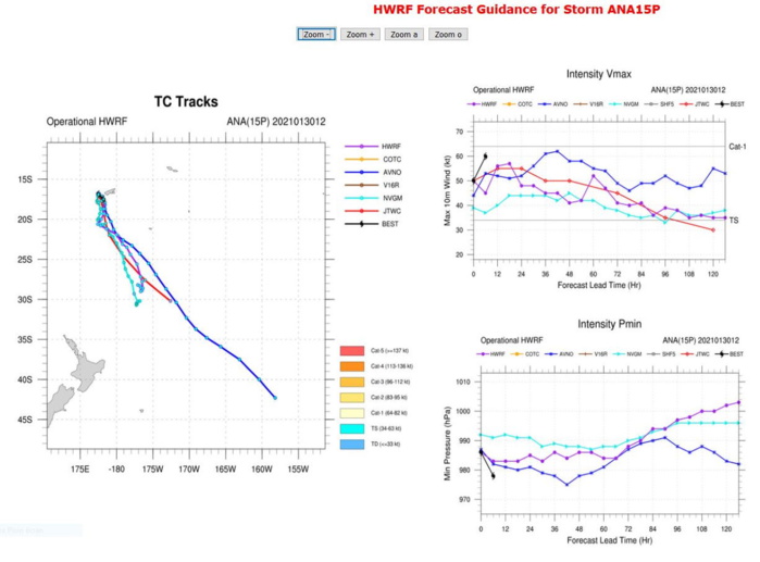 15P(ANA). NUMERICAL MODEL GUIDANCE IS IN RELATIVELY GOOD CROSS-TRACK  AGREEMENT, WITH 240KM SPREAD AT 48H, AND DECREASING THEREAFTER.  HOWEVER, THERE ARE SIGNIFICANT ALONG-TRACK DIFFERENCES, PARTICUARLY  AFTER 72H, AS WOULD BE EXPECTED FOR A SYSTEM MOVING RAPIDLY INTO  THE SUBTROPICS, WITH UP TO 2400KM SPREAD AT 120H BETWEEN THE GFS  AND ECMWF. THE JTWC FORECAST TRACK LIES JUST EAST AND SLIGHTLY  SLOWER THAN THE MULTI-MODEL CONSENSUS WITH HIGH CONFIDENCE THROUGH  48H AND LOW CONFIDENCE THEREAFTER, AS ALONG-TRACK SPREAD  INCREASES.