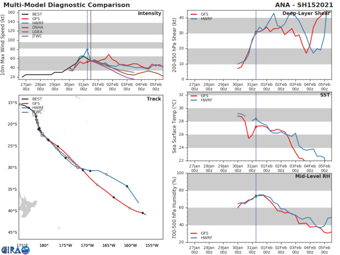 15P(ANA). NUMERICAL MODEL GUIDANCE REMAINS IN GOOD AGREEMENT LENDING HIGH  CONFIDENCE TO THE JTWC FORECAST TRACK WITH A 295KM SPREAD IN MODEL  SOLUTIONS AT 72H.