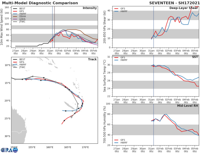 17P(LUCAS).NUMERICAL MODEL GUIDANCE IS IN POOR  AGREEMENT THROUGHOUT THE LATER PORTION OF THE FORECAST PERIOD AS MODEL  TRACKS DIVERGE TO A MAXIMUM 620 KM SPREAD IN SOLUTIONS AT 96H. THE  GFS, ECMWF AND NAVGEM MODEL GUIDANCE PROVIDE TRACKS THAT BRING THE  VORTEX OVER NEW CALEDONIA WHILE THE UKMET AND GALWEM GUIDANCE LIES TO  THE EAST, RESULTING IN A TRACK THAT DOES NOT BRING THE SYSTEM CENTER OVER LAND. THIS HIGH DEGREE OF SPREAD IN MODEL SOLUTIONS LENDS FAIR  CONFIDENCE IN THE INITIAL PORTION AND LOW CONFIDENCE IN THE EXTENDED  PORTION OF THE JTWC FORECAST TRACK, WHICH IS PLACED ALONG THE MULTI- MODEL CONSENSUS.