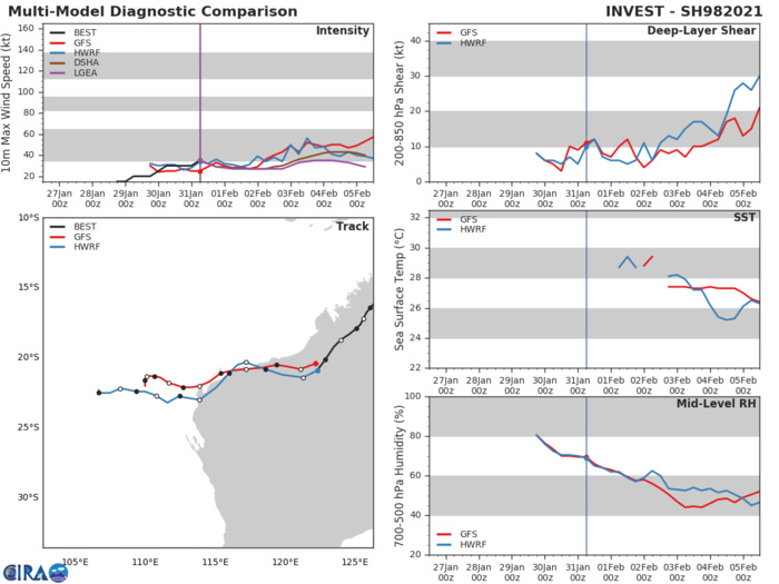 18S. NUMERICAL  MODEL SOLUTIONS ARE IN GOOD AGREEMENT ON THE GENERALLY  WESTWARD TRACK THROUGH 96H BUT DIVERGE SLIGHTLY ON THE  TIMING OF THE SOUTHWARD TURN THEREAFTER. THIS GOOD  AGREEMENT IN NUMERICAL MODEL SOLUTIONS LENDS OVERALL HIGH  CONFIDENCE IN THE JTWC FORECAST TRACK WHICH IS PLACED ON  THE MULTI-MODEL CONSENSUS.