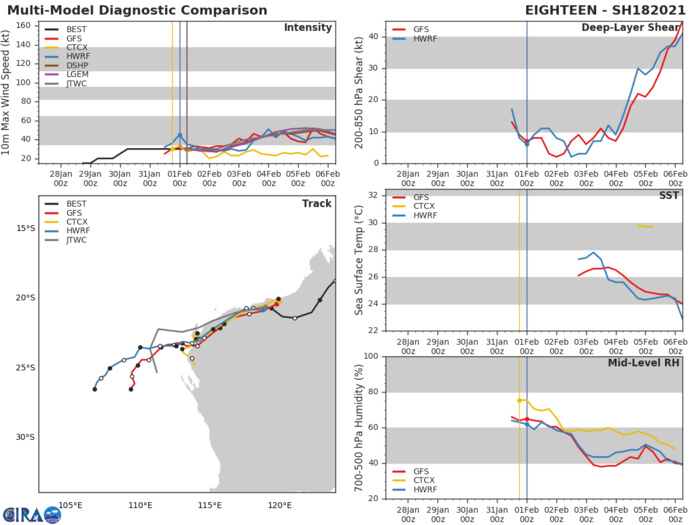 18S.WHILE ALL TRACKERS DEPICT THE SOUTHWARD TURN THERE ARE MAJOR DIFFERENCES IN THE TIMING AND LOCATION OF THIS SOUTHWARD TURN. DUE TO THIS COMPLEX, EVOLVING STEERING PATTERN, THERE IS MODERATE CONFIDENCE IN THE OVERALL JTWC FORECAST TRACK. 18S.WHILE ALL TRACKERS DEPICT THE SOUTHWARD TURN THERE ARE MAJOR DIFFERENCES IN THE TIMING AND LOCATION OF THIS SOUTHWARD TURN. DUE TO THIS COMPLEX, EVOLVING STEERING PATTERN, THERE IS MODERATE CONFIDENCE IN THE OVERALL JTWC FORECAST TRACK.