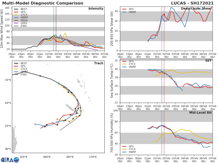 17P(LUCAS). NUMERICAL MODELS ARE IN GOOD AGREEMENT LEADING TO AN OVERALL FAIR CONFIDENCE IN THE JTWC TRACK FORECAST. 17P(LUCAS). NUMERICAL MODELS ARE IN GOOD AGREEMENT LEADING TO AN OVERALL FAIR CONFIDENCE IN THE JTWC TRACK FORECAST.
