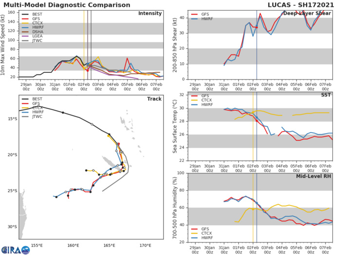 NUMERICAL MODEL GUIDANCE IS IN  OVERALL FAIR AGREEMENT WITH A MAXIMUM SPREAD IN MODEL SOLUTIONS OF  315 KM AT 36H THAT INCREASES SLIGHTLY THEREAFTER FOR THE REMAINDER  OF THE FORECAST PERIOD. THIS SPREAD IN NUMERICAL MODEL SOLUTIONS  LENDS OVERALL FAIR CONFIDENCE IN THE JTWC FORECAST TRACK WHICH IS  PLACED ON THE MULTI-MODEL CONSENSUS.
