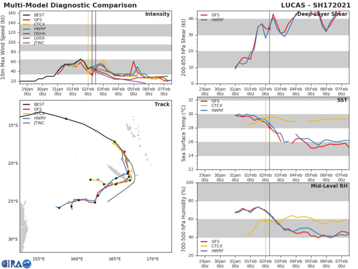 NUMERICAL MODEL GUIDANCE IS IN OVERALL FAIR AGREEMENT WITH A MAXIMUM SPREAD IN MODEL SOLUTIONS OF 315 KM AT 36H THAT INCREASES SLIGHTLY THEREAFTER FOR THE REMAINDER OF THE FORECAST PERIOD. THIS SPREAD IN NUMERICAL MODEL SOLUTIONS LENDS OVERALL FAIR CONFIDENCE IN THE JTWC FORECAST TRACK WHICH IS PLACED ON THE MULTI-MODEL CONSENSUS. NUMERICAL MODEL GUIDANCE IS IN OVERALL FAIR AGREEMENT WITH A MAXIMUM SPREAD IN MODEL SOLUTIONS OF 315 KM AT 36H THAT INCREASES SLIGHTLY THEREAFTER FOR THE REMAINDER OF THE FORECAST PERIOD. THIS SPREAD IN NUMERICAL MODEL SOLUTIONS LENDS OVERALL FAIR CONFIDENCE IN THE JTWC FORECAST TRACK WHICH IS PLACED ON THE MULTI-MODEL CONSENSUS.