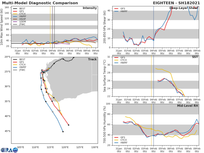 18S. WITH THE EXCEPTION OF NAVGEM, NUMERICAL MODEL GUIDANCE IS IN GOOD AGREEMENT LENDING HIGH CONFIDENCE TO THE JTWC FORECAST TRACK, WHICH IS POSITIONED NEAR THE MULTI-MODEL CONSENSUS. 18S. WITH THE EXCEPTION OF NAVGEM, NUMERICAL MODEL GUIDANCE IS IN GOOD AGREEMENT LENDING HIGH CONFIDENCE TO THE JTWC FORECAST TRACK, WHICH IS POSITIONED NEAR THE MULTI-MODEL CONSENSUS.
