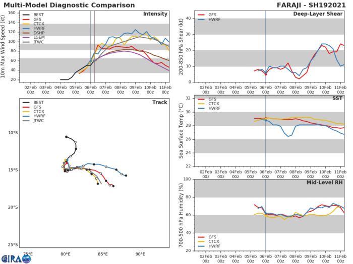 NUMERICAL MODEL GUIDANCE IS IN OVERALL FAIR AGREEMENT. MODEL SOLUTIONS HAVE CONVERGED ON A GENERALLY EASTWARD  STORM MOTION AFTER 24/36H, HOWEVER THE TIMING OF THIS CHANGE IN TRACK DIRECTION IS COMPLICATED BY THE OVERALL COMPLEX AND DYNAMIC STEERING ENVIRONMENT. THE JTWC FORECAST TRACK IS HEDGED SLIGHTLY  EQUATORWARD OF THE MULTI-MODEL CONSENSUS TO OFFSET THE CONTRIBUTION  FROM THE NAVGEM SOLUTION WHICH LIES 185KM SOUTH OF THE CONSENSUS TRACK AT 36H. OVERALL, MODEL GUIDANCE LENDS OVERALL FAIR CONFIDENCE IN THE JTWC FORECAST TRACK.