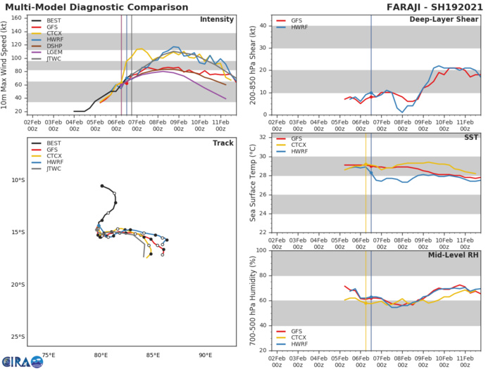 19S(FARAJI). NUMERICAL MODELS ARE IN GOOD  AGREEMENT WITH THE NOTABLE EXCEPTION OF NAVGEM THAT IS TO THE RIGHT  OF THE MODEL ENVELOPE. HOWEVER, THE UNCERTAINTY IN THE STORM MOTIONS  IN THE POST-QUASI STATONARY PHASE AND DURING THE STEERING TRANSITION, LEND AN  OVERALL LOW CONFIDENCE IN THE JTWC FORECAST TRACK.