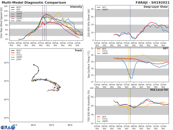 19S(FARAJI). NUMERICAL MODELS ARE IN GOOD AGREEMENT WITH THE NOTABLE EXCEPTION OF NAVGEM THAT IS TO THE RIGHT OF THE MODEL ENVELOPE. HOWEVER, THE UNCERTAINTY IN THE STORM MOTIONS IN THE POST-QUASI STATIONARY PHASE AND DURING THE STEERING TRANSITION AROUND 72H, RESULT IN AN OVERALL LOW  CONFIDENCE IN THE JTWC FORECAST TRACK LAID JUST TO THE RIGHT OF  CONSENSUS TO OFFSET NAVGEM.