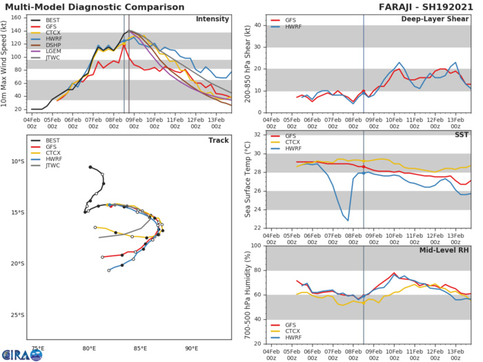19S(FARAJI). NUMERICAL MODEL GUIDANCE IS IN GOOD AGREEMENT THROUGH  36H WITH A SPREAD OF 95 KM. AFTERWARDS, UNCERTAINTY IN THE TIMING  OF THE TURN TO THE SOUTHWEST PLACES ONLY FAIR CONFIDENCE IN THE  EXTENDED TRACK AS MODEL SPREAD INCREASES. OVERALL, THERE IS FAIR  CONFIDENCE IN THE JTWC TRACK FORECAST WHICH IS PLACED JUST TO THE  RIGHT OF THE MULTI-MODEL CONSENSUS TO OFFSET THE TRACK BIAS INDUCED  BY THE NAVGEM OUTLIER IN THE EXTENDED FORECAST. 19S(FARAJI). NUMERICAL MODEL GUIDANCE IS IN GOOD AGREEMENT THROUGH  36H WITH A SPREAD OF 95 KM. AFTERWARDS, UNCERTAINTY IN THE TIMING  OF THE TURN TO THE SOUTHWEST PLACES ONLY FAIR CONFIDENCE IN THE  EXTENDED TRACK AS MODEL SPREAD INCREASES. OVERALL, THERE IS FAIR  CONFIDENCE IN THE JTWC TRACK FORECAST WHICH IS PLACED JUST TO THE  RIGHT OF THE MULTI-MODEL CONSENSUS TO OFFSET THE TRACK BIAS INDUCED  BY THE NAVGEM OUTLIER IN THE EXTENDED FORECAST.