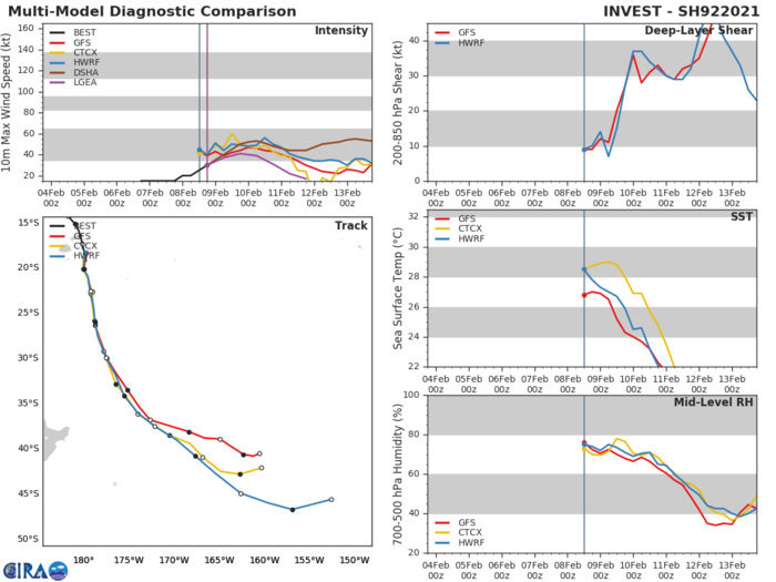 INVEST 92P.ENVIRONMENTAL ANALYSIS DEPICTS A MARGINALLY FAVORABLE ENVIRONMENT  WITH MODERATE UPPER LEVEL OUTFLOW ALOFT AND WARM (28-29 CELSIUS) SEA  SURFACE TEMPERATURES OFFSET SLIGHTLY BY MODERATE (15-20 KTS)  VERTICAL WIND SHEAR ALONG THE SOUTHERN PERIPHERY OF THE SYSTEM.  NUMERICAL MODEL SOLUTIONS ARE CONVERGING ON A SOUTHWESTWARD TRACK  WITH SUBSEQUENT CONSOLIDATION INTO A TROPICAL CYCLONE WITHIN THE  NEXT 24-48 HOURS.