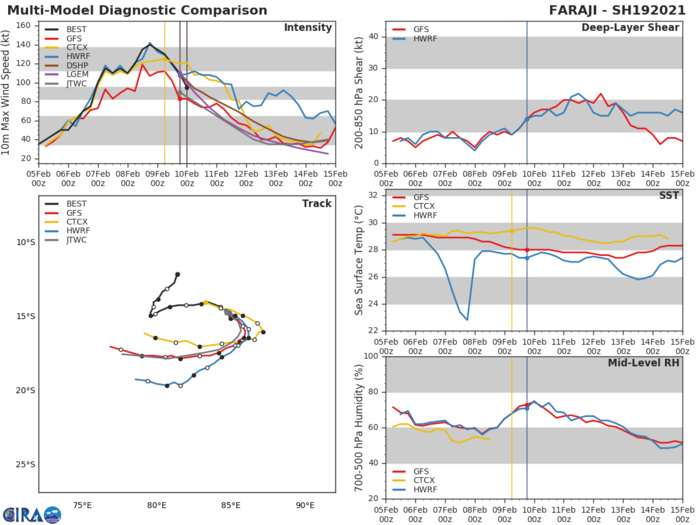 19S(FARAJI). THE CYCLONE IS GRADUALLY MOVING SOUTHWARD BEFORE TURNING WESTWARD.