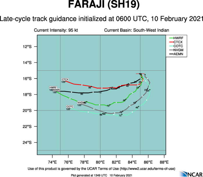 19S(FARAJI). NUMERICAL MODEL GUIDANCE AGREES ON THE OVERALL SCENARIO BUT DEPICTS A HIGH DEGREE OF UNCERTAINTY IN THE TIMING AND STRENGTH OF THE TURN TOWARDS THE WEST, WITH THE ECMWF INDICATING A VERY TIGHT TURN AND THE NAVGEM FORECASTING A MUCH SHALLOWER TURN. THE REMAINDER OF THE CONSENSUS MEMBERS FOR A RELATIVELY TIGHT ENVELOPE WHICH SLIGHTLY FAVORS THE SHARPER TURN SCENARIO, BUT WITH A SPREAD OF 815KM BETWEEN OUTLIERS AT 120H. THE JTWC FORECAST TRACK IS PLACED JUST WEST AND NORTH OF THE MULTI-MODEL CONSENSUS MEAN WITH LOW CONFIDENCE DUE TO THE HIGH UNCERTAINTY DEPICTED IN THE GUIDANCE. 19S(FARAJI). NUMERICAL MODEL GUIDANCE AGREES ON THE OVERALL SCENARIO BUT DEPICTS A HIGH DEGREE OF UNCERTAINTY IN THE TIMING AND STRENGTH OF THE TURN TOWARDS THE WEST, WITH THE ECMWF INDICATING A VERY TIGHT TURN AND THE NAVGEM FORECASTING A MUCH SHALLOWER TURN. THE REMAINDER OF THE CONSENSUS MEMBERS FOR A RELATIVELY TIGHT ENVELOPE WHICH SLIGHTLY FAVORS THE SHARPER TURN SCENARIO, BUT WITH A SPREAD OF 815KM BETWEEN OUTLIERS AT 120H. THE JTWC FORECAST TRACK IS PLACED JUST WEST AND NORTH OF THE MULTI-MODEL CONSENSUS MEAN WITH LOW CONFIDENCE DUE TO THE HIGH UNCERTAINTY DEPICTED IN THE GUIDANCE.