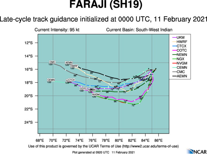 19S(FARAJI). NUMERICAL MODELS ARE IN FAIR AGREEMENT, ALTHOUGH THE NAVGEM MODEL PROVIDES A FAR LEFT OF TRACK (POLEWARD) SOLUTION. ADDITIONALLY, THE DYNAMIC NATURE OF THE STEERING SUBTROPICAL RIDGE REPOSITIONING RESULTS IN A  SIGNIFICANT AMOUNT OF ALONG TRACK SPREAD IN MODEL SOLUTIONS. THIS  ALONG TRACK SPREAD IN MODEL SOLUTIONS, COUPLED WITH A 740 KM ACROSS TRACK SPREAD AT 120H, LENDS OVERALL FAIR CONFIDENCE IN THE JTWC  FORECAST TRACK WHICH IS PLACED JUST RIGHT OF THE MULTI-MODEL  CONSENSUS TO OFFSET THE APPARENT NAVGEM BIAS.