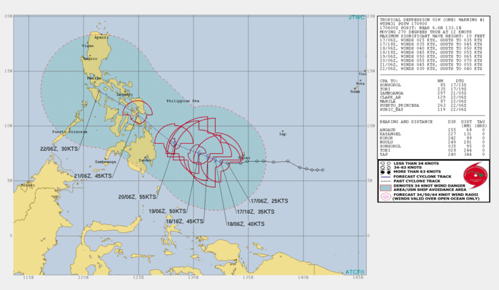 01W. WARNING 1. ANALYSIS INDICATES A FAVORABLE ENVIRONMENT WITH LOW (10- 15KT) EASTERLY RELATIVE VERTICAL WIND SHEAR, ROBUST WESTWARD AND POLEWARD UPPER LEVEL OUTFLOW THAT IS PROVIDING AMPLE VENTILATION TO THE CONVECTION, AND WARM (29-30C) ALONG-TRACK SST IN THE PHILIPPINE SEA. THE CYCLONE IS TRACKING ALONG THE SOUTHWEST PERIPHERY OF A DEEP- LAYERED SUBTROPICAL RIDGE (STR) TO THE NORTHEAST. TD 01W WILL TRACK MORE NORTHWESTWARD FOR THE DURATION OF THE FORECAST UNDER THE STEERING INFLUENCE OF THE STR TO THE NORTHEAST. THE FAVORABLE ENVIRONMENT WILL PROMOTE STEADY INTENSIFICATION TO A PEAK OF 55KNOTS BY 72H AS THE SYSTEM APPROACHES CENTRAL PHILIPPINES. BEYOND 72H, TD 01W WILL MAKE LANDFALL OVER LEYTE BY 96H AND TRACK ACROSS THE PHILIPPINE ARCHIPELAGO, AND BY 120H, WILL BE OVER THE ISLAND OF MINDORO, APPROXIMATELY 165KM SOUTH OF MANILA. INTERACTION WITH THE ISLANDS WILL ERODE THE SYSTEM DOWN TO 30KNOTS BY 120H. 01W. WARNING 1. ANALYSIS INDICATES A FAVORABLE ENVIRONMENT WITH LOW (10- 15KT) EASTERLY RELATIVE VERTICAL WIND SHEAR, ROBUST WESTWARD AND POLEWARD UPPER LEVEL OUTFLOW THAT IS PROVIDING AMPLE VENTILATION TO THE CONVECTION, AND WARM (29-30C) ALONG-TRACK SST IN THE PHILIPPINE SEA. THE CYCLONE IS TRACKING ALONG THE SOUTHWEST PERIPHERY OF A DEEP- LAYERED SUBTROPICAL RIDGE (STR) TO THE NORTHEAST. TD 01W WILL TRACK MORE NORTHWESTWARD FOR THE DURATION OF THE FORECAST UNDER THE STEERING INFLUENCE OF THE STR TO THE NORTHEAST. THE FAVORABLE ENVIRONMENT WILL PROMOTE STEADY INTENSIFICATION TO A PEAK OF 55KNOTS BY 72H AS THE SYSTEM APPROACHES CENTRAL PHILIPPINES. BEYOND 72H, TD 01W WILL MAKE LANDFALL OVER LEYTE BY 96H AND TRACK ACROSS THE PHILIPPINE ARCHIPELAGO, AND BY 120H, WILL BE OVER THE ISLAND OF MINDORO, APPROXIMATELY 165KM SOUTH OF MANILA. INTERACTION WITH THE ISLANDS WILL ERODE THE SYSTEM DOWN TO 30KNOTS BY 120H.