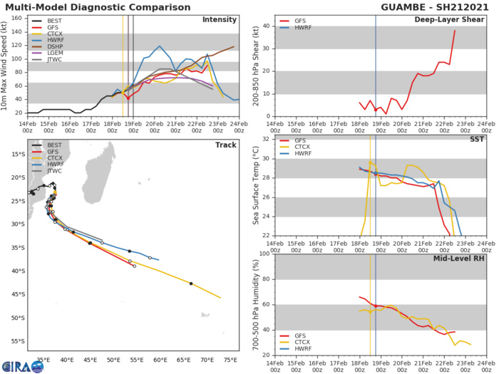 21S(GUAMBE). NUMERAL GUIDANCE SHOWS INTENSIFICATION TO CATEGORY 2 OR 3 WITHIN THE NEXT 48H.