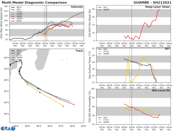 21S(GUAMBE). NUMERICAL MODEL GUIDANCE IS IN GOOD AGREEMENT THROUGH 48H, WITH INCREASING ALONG-TRACK  UNCERTAINTY THEREAFTER. THE JTWC FORECAST TRACK LIES CLOSE TO ECMWF  AND NAVGEM SOLUTIONS WITH HIGH CONFIDENCE.