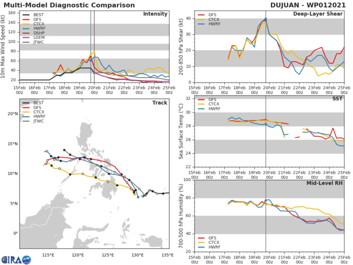 01W(DUJUAN). NUMERICAL MODEL GUIDANCE IS DECREASING IN OVERALL AGREEMENT WITH  510KM SPREAD AT 36H, INCREASING TO 780KM AT 72H. UKMET REMAINS  A FAR RIGHT OUTLIER AND ECMWF IS FAR LEFT OF MODEL CONSENSUS. THIS  SPREAD IN MODEL GUIDANCE LENDS TO OVERALL POOR CONFIDENCE IN THE  JTWC FORECAST TRACK FROM 36H THROUGH THE FORECAST PERIOD. NUMERICAL MODEL GUIDANCE HAS INCREASED IN DISPARITY AFTER 72H, WITH THE CONSENSUS  MEMBERS. THE JTWC FORECAST TRACK IS POSITIONED CLOSE TO THE MULTI- MODEL CONSENSUS AND CLOSELY TRACKS WITH THE GFS SOLUTION, WITH POOR  CONFIDENCE. 01W(DUJUAN). NUMERICAL MODEL GUIDANCE IS DECREASING IN OVERALL AGREEMENT WITH  510KM SPREAD AT 36H, INCREASING TO 780KM AT 72H. UKMET REMAINS  A FAR RIGHT OUTLIER AND ECMWF IS FAR LEFT OF MODEL CONSENSUS. THIS  SPREAD IN MODEL GUIDANCE LENDS TO OVERALL POOR CONFIDENCE IN THE  JTWC FORECAST TRACK FROM 36H THROUGH THE FORECAST PERIOD. NUMERICAL MODEL GUIDANCE HAS INCREASED IN DISPARITY AFTER 72H, WITH THE CONSENSUS  MEMBERS. THE JTWC FORECAST TRACK IS POSITIONED CLOSE TO THE MULTI- MODEL CONSENSUS AND CLOSELY TRACKS WITH THE GFS SOLUTION, WITH POOR  CONFIDENCE.