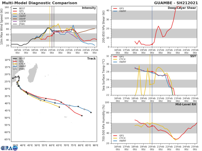 21S(GUAMBE).20/06UTC. INTENSITY HAS DECREASED FROM 85/CAT2 TO 65KNOTS/CAT1 OVER 12HOURS.  THE COMPACT SYSTEM HAS LOST ITS EYE FEATURE.DUE TO THE SLOW  MOTION OF THE STORM, IT IS LIKELY THAT LOCAL OCEAN HEAT CONTENT HAS  DIMINISHED ENOUGH TO OFFSET THE FAVORABLE ENVIRONMENT. AS THE SYSTEM  MOVES TO THE SOUTHEAST IT WILL BEGIN TO TAP INTO THE MID-LATITUDE  WESTERLIES TO THE SOUTH. TC 21S IS TRACKING SOUTHWARD ALONG THE  WESTERN PERIPHERY OF A DEEP-LAYER SUBTROPICAL RIDGE (STR) CENTERED  TO THE SOUTHEAST. OVER THE NEXT 24 HOURS TC 21S WILL ROUND THE RIDGE  AXIS. THEREAFTER, EXPECT THE SYSTEM TO ACCELERATE IN MOTION TO THE  SOUTHEAST AS IT INTERACTS WITH THE MID-LATITUDE WESTERLIES AND  TRANSITIONS TO A HURRICANE FORCE EXTRA-TROPICAL LOW AND BECOMES  EMBEDDED IN THE BAROCLINIC ZONE AND TAKES ON FRONTAL  CHARACTERISTICS. NUMERICAL MODEL GUIDANCE IS IN GOOD AGREEMENT  THROUGH 48H, WITH INCREASING ALONG-TRACK UNCERTAINTY THEREAFTER.