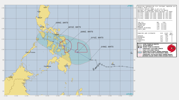 01W(DUJUAN). WARNING 16 ISSUED AT 21/03UTC.ANALYSIS INDICATES WARM (29- 30C) ALONG-TRACK SST AND ROBUST WEST AND POLEWARD OUTFLOW ALOFT. A  SLIGHT DECREASE IN VERTICAL WIND SHEAR HAS ENHANCED THE STRUCTURE OF CONVECTION NEAR  THE LOW LEVEL CENTER DUE TO THE STORM MOTION MOVING MORE IN-PHASE WITH THE MID  AND UPPER LEVEL WIND FLOW. THE WARM MOIST AIR AHEAD OF THE TD IS  CONTINUALLY OVERRUNNING THE COLDER NORTHEASTERLY WIND IN THE  PHILIPPINE SEA INCREASING THE INSTABILITY AND CONVECTION. THE  CYCLONE CONTINUES TO TRACK NORTHWESTWARD AS THE SUBTROPICAL RIDGE  (STR) STEERS IT TOWARDS THE PHILIPPINE ISLANDS.    TD 01W WILL CONTINUE TRACKING NORTHWESTWARD AS THE STEERING  STR TO THE NORTHEAST BUILDS, THE SYSTEM WILL MAKE INITIAL LANDFALL  OVER SAMAR, PHILIPPINES, JUST AFTER 24H AND THEN ENTER THE  SIBUYAN SEA AND ENCOUNTER COOLER 26-27C SSTS. AFTER 24H, HIGH  RELATIVE WIND SHEAR COMBINED WITH THE RUGGED TERRAIN OF THE MULTIPLE  ISLANDS WILL ERODE THE TD TO DISSIPATION BY 48H, POSSIBLY SOONER. 01W(DUJUAN). WARNING 16 ISSUED AT 21/03UTC.ANALYSIS INDICATES WARM (29- 30C) ALONG-TRACK SST AND ROBUST WEST AND POLEWARD OUTFLOW ALOFT. A  SLIGHT DECREASE IN VERTICAL WIND SHEAR HAS ENHANCED THE STRUCTURE OF CONVECTION NEAR  THE LOW LEVEL CENTER DUE TO THE STORM MOTION MOVING MORE IN-PHASE WITH THE MID  AND UPPER LEVEL WIND FLOW. THE WARM MOIST AIR AHEAD OF THE TD IS  CONTINUALLY OVERRUNNING THE COLDER NORTHEASTERLY WIND IN THE  PHILIPPINE SEA INCREASING THE INSTABILITY AND CONVECTION. THE  CYCLONE CONTINUES TO TRACK NORTHWESTWARD AS THE SUBTROPICAL RIDGE  (STR) STEERS IT TOWARDS THE PHILIPPINE ISLANDS.    TD 01W WILL CONTINUE TRACKING NORTHWESTWARD AS THE STEERING  STR TO THE NORTHEAST BUILDS, THE SYSTEM WILL MAKE INITIAL LANDFALL  OVER SAMAR, PHILIPPINES, JUST AFTER 24H AND THEN ENTER THE  SIBUYAN SEA AND ENCOUNTER COOLER 26-27C SSTS. AFTER 24H, HIGH  RELATIVE WIND SHEAR COMBINED WITH THE RUGGED TERRAIN OF THE MULTIPLE  ISLANDS WILL ERODE THE TD TO DISSIPATION BY 48H, POSSIBLY SOONER.