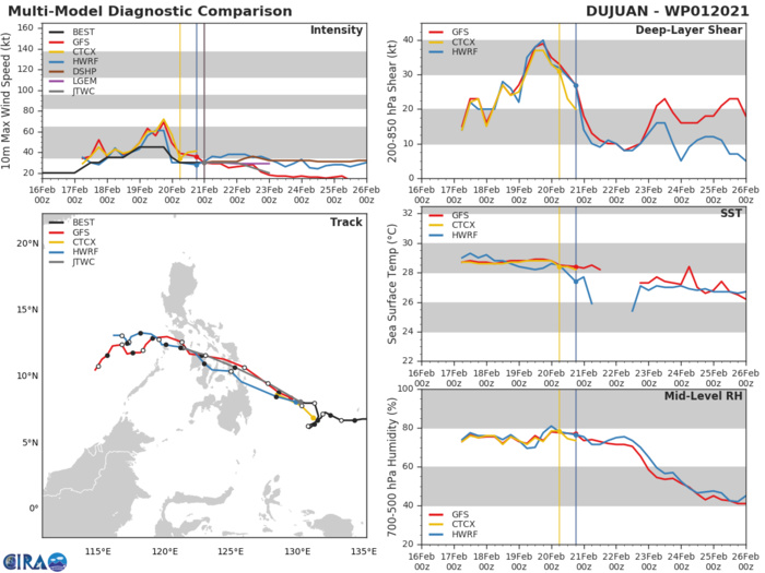 01W(DUJUAN). NUMERICAL MODELS DIVERGE SIGNIFICANTLY TO 555KM+ BY 48H. THIS  INDICATES UNCERTAINTY IN THE MODELS TRACKING A WEAK CIRCULATION, LENDING  OVERALL LOW CONFIDENCE IN THE JTWC TRACK FORECAST.