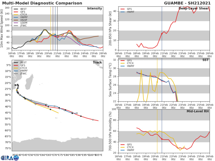 21S(GUAMBE). NUMERICAL MODELS ARE IN TIGHT AGREEMENT, LENDING HIGH  CONFIDENCE TO THE JTWC TRACK FORECAST.