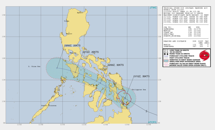 01W(DUJUAN). WARNING 18 ISSUED AT 21/15UTC.ANALYSIS INDICATES WARM (29C) ALONG-TRACK SST IN THE PHILIPPINE SEA AND ROBUST WEST AND POLEWARD OUTFLOW ALOFT. RELATIVE VERTICAL WIND SHEAR IS MARGINALLY CONDUCIVE DUE TO THE STORM MOTION BEING IN-PHASE WITH THE MID AND UPPER LEVEL WIND FLOW. THE CYCLONE IS TRACKING UNDER THE STEERING INFLUENCE OF THE SUBTROPICAL RIDGE (STR) TO THE NORTHEAST. UNDER THE STR, TS DUJUAN WILL CONTINUE TRACKING NORTHWESTWARD ACROSS THE CENTRAL PHILIPPINE ISLANDS INCLUDING LEYTE, ROMBLON, AND MINDORO, BEFORE EXITING INTO THE SOUTH CHINA SEA BY 36H. INCREASED RELATIVE WIND SHEAR (25KTS+) COMBINED WITH THE FRICTIONAL EFFECTS OF THE RUGGED TERRAIN WILL ERODE THE TS TO DISSIPATION BY 36H, POSSIBLY SOONER. 01W(DUJUAN). WARNING 18 ISSUED AT 21/15UTC.ANALYSIS INDICATES WARM (29C) ALONG-TRACK SST IN THE PHILIPPINE SEA AND ROBUST WEST AND POLEWARD OUTFLOW ALOFT. RELATIVE VERTICAL WIND SHEAR IS MARGINALLY CONDUCIVE DUE TO THE STORM MOTION BEING IN-PHASE WITH THE MID AND UPPER LEVEL WIND FLOW. THE CYCLONE IS TRACKING UNDER THE STEERING INFLUENCE OF THE SUBTROPICAL RIDGE (STR) TO THE NORTHEAST. UNDER THE STR, TS DUJUAN WILL CONTINUE TRACKING NORTHWESTWARD ACROSS THE CENTRAL PHILIPPINE ISLANDS INCLUDING LEYTE, ROMBLON, AND MINDORO, BEFORE EXITING INTO THE SOUTH CHINA SEA BY 36H. INCREASED RELATIVE WIND SHEAR (25KTS+) COMBINED WITH THE FRICTIONAL EFFECTS OF THE RUGGED TERRAIN WILL ERODE THE TS TO DISSIPATION BY 36H, POSSIBLY SOONER.